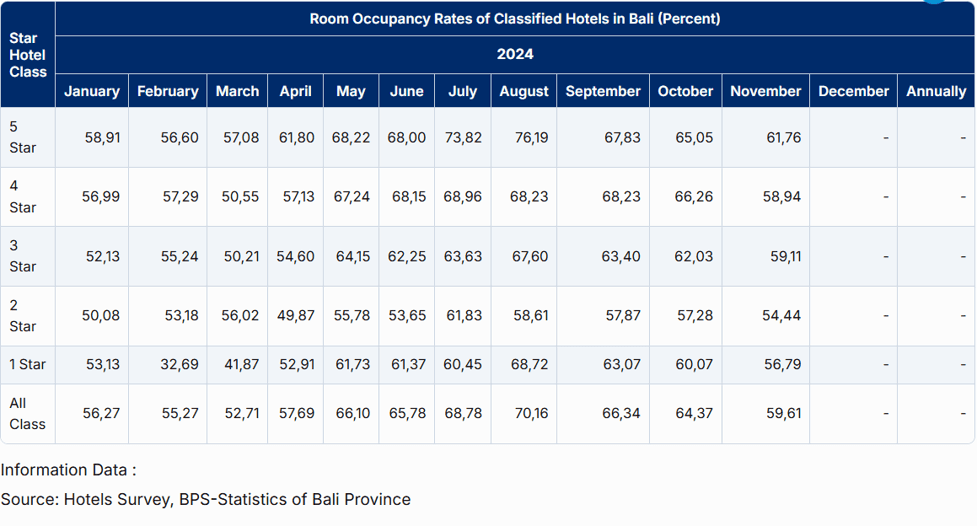 Balinese properties enjoy stable occupancy rates