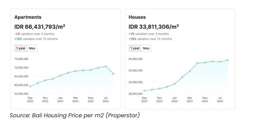 Housing pricing in Bali continues to rise