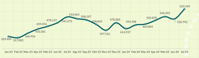 Tourism remains Bali's Top Economic Driver