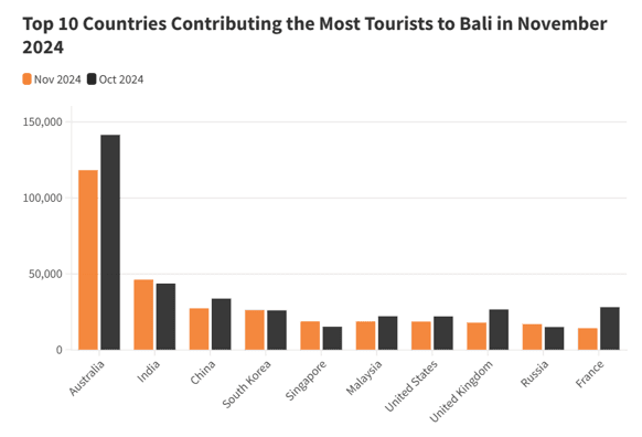 Bali's tourists come from a broad mix of countries